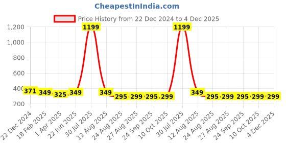 myntra.com Wearslim Unisex Woollen Snapback Cap wearslim Price History Graph from 22 Dec 2024 to 4 Dec 2025