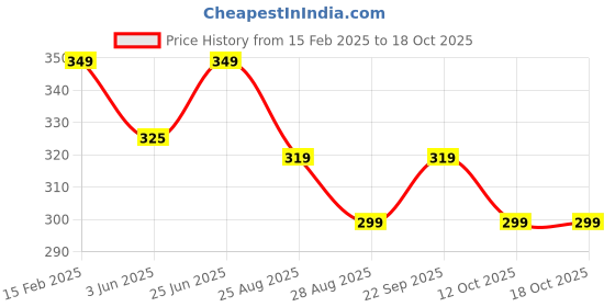 myntra.com Wearslim Unisex Woollen Winter Cap & Gloves Set wearslim Price History Graph from 15 Feb 2025 to 18 Oct 2025