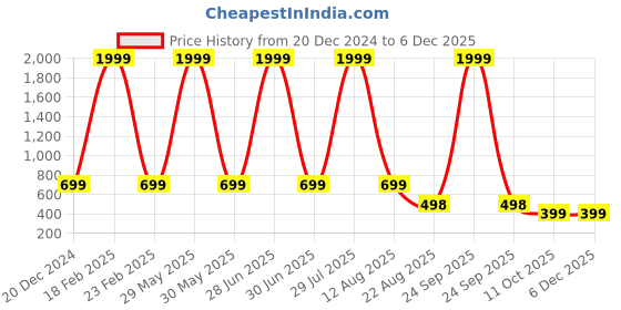 myntra.com Wearslim Women Lined High Waist Thermal Bottom W_Thermal_Women_Leggigns_Blk_D1_S-Black D1 wearslim Price History Graph from 20 Dec 2024 to 4 Dec 2025