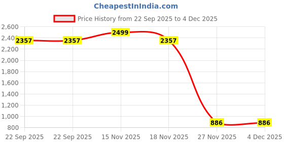 myntra.com Weave Abode Cotton Velvet Rusty Teracotta Square Cushion Covers weave abode Price History Graph from 22 Sep 2025 to 4 Dec 2025