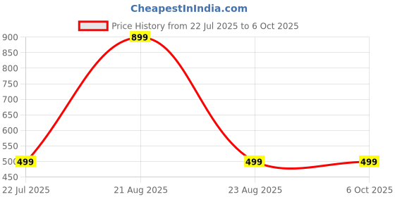 myntra.com Weave Abode White & Black Geometric Square Cushion Covers weave abode Price History Graph from 22 Jul 2025 to 6 Oct 2025