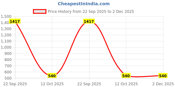 myntra.com WEAVE AND DECOR Blue & Black Printed 300TC Double Queen Bedsheet Set 2.28 m x 2.28 m weave and decor Price History Graph from 22 Sep 2025 to 1 Dec 2025