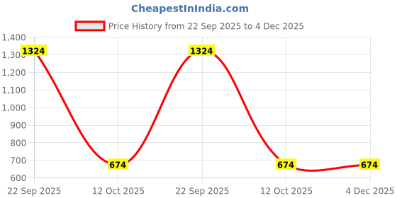 myntra.com WEAVE AND DECOR Brown & Grey Floral 300 TC King Bedsheet with 2 Pillow Covers weave and decor Price History Graph from 22 Sep 2025 to 3 Dec 2025