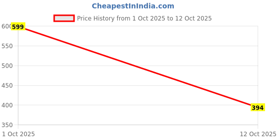 myntra.com WEAVE AND DECOR Grey & White Geometric 300 TC Single Bedsheet with 1 Pillow Covers weave and decor Price History Graph from 1 Oct 2025 to 12 Oct 2025