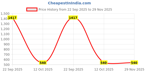 myntra.com WEAVE AND DECOR Off White & Orange Printed 300TC Double Queen Bedsheet Set 2.28 m x 2.28 m weave and decor Price History Graph from 22 Sep 2025 to 29 Nov 2025