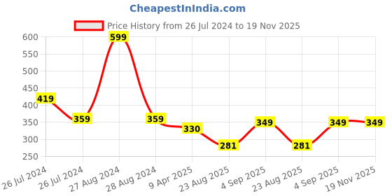 myntra.com WEAVERS VILLA Beige & Golden Checked Dupatta weavers villa Price History Graph from 26 Jul 2024 to 19 Nov 2025