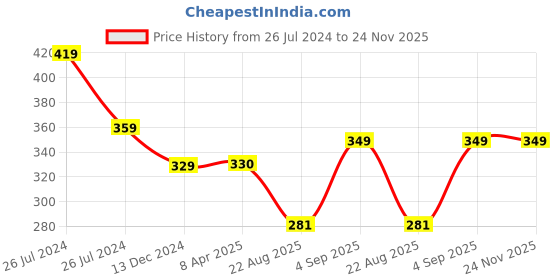 myntra.com WEAVERS VILLA Beige & Green Printed Dupatta weavers villa Price History Graph from 26 Jul 2024 to 23 Nov 2025