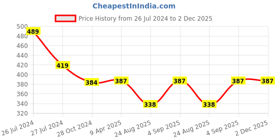 myntra.com WEAVERS VILLA Beige & Red Embroidered Dupatta weavers villa Price History Graph from 26 Jul 2024 to 2 Dec 2025