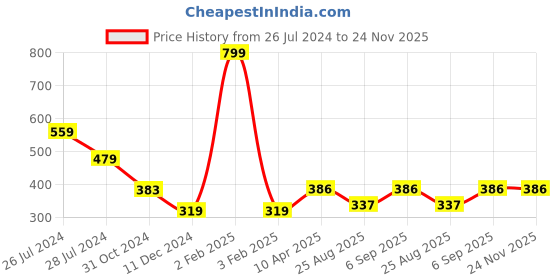 myntra.com WEAVERS VILLA Beige & Red Embroidered Dupatta weavers villa Price History Graph from 26 Jul 2024 to 24 Nov 2025