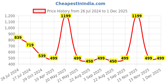 myntra.com WEAVERS VILLA Beige Woven Design Dupatta weavers villa Price History Graph from 26 Jul 2024 to 1 Dec 2025