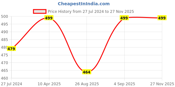 myntra.com WEAVERS VILLA Black & Beige Patterned Reversible Stole weavers villa Price History Graph from 27 Jul 2024 to 26 Nov 2025