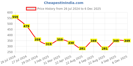 myntra.com WEAVERS VILLA Black & Golden Printed Dupatta weavers villa Price History Graph from 26 Jul 2024 to 6 Dec 2025