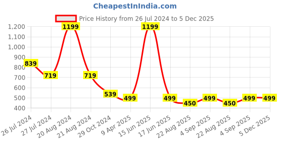myntra.com WEAVERS VILLA Black & Yellow Embroidered Dupatta weavers villa Price History Graph from 26 Jul 2024 to 5 Dec 2025