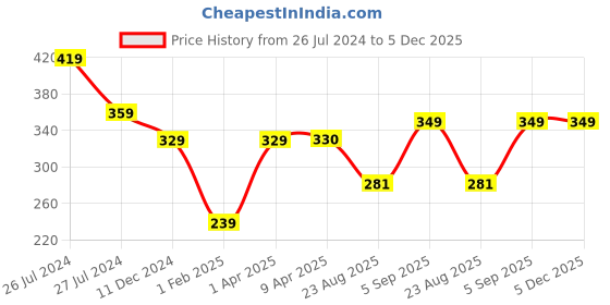 myntra.com WEAVERS VILLA Black Checked Dupatta weavers villa Price History Graph from 26 Jul 2024 to 5 Dec 2025