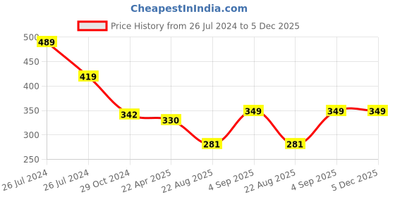 myntra.com WEAVERS VILLA Black Dupatta with Mukaish weavers villa Price History Graph from 26 Jul 2024 to 5 Dec 2025