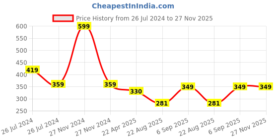 myntra.com WEAVERS VILLA Blue & Red Striped Leheriya Dupatta weavers villa Price History Graph from 26 Jul 2024 to 27 Nov 2025