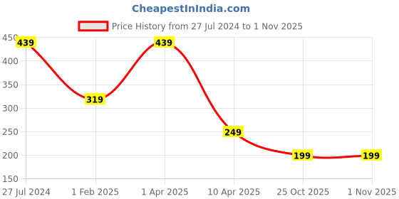 myntra.com WEAVERS VILLA Blue & White 6 Pieces Printed Rectangular Table Placemats weavers villa Price History Graph from 27 Jul 2024 to 31 Oct 2025