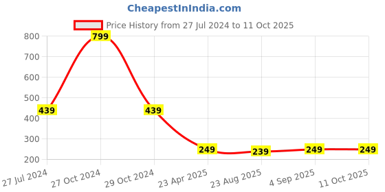 myntra.com WEAVERS VILLA Blue & White Textured Rectangular Table Cover weavers villa Price History Graph from 27 Jul 2024 to 11 Oct 2025
