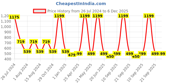 myntra.com WEAVERS VILLA Blue & Yellow Phulkari Embroidered Dupatta weavers villa Price History Graph from 26 Jul 2024 to 6 Dec 2025