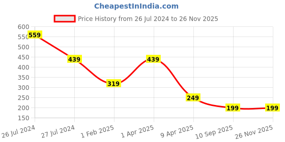myntra.com WEAVERS VILLA Brown & White 6 Pieces Printed Rectangle Table Placemats weavers villa Price History Graph from 26 Jul 2024 to 25 Nov 2025