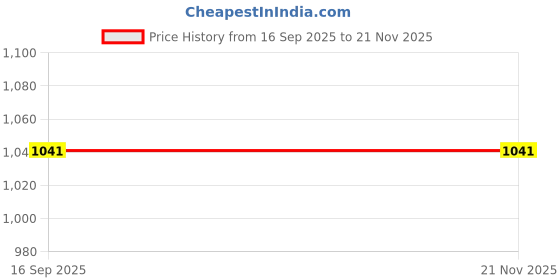 myntra.com WEAVERS VILLA Brown Pashmina Wool Patterned Shawl weavers villa Price History Graph from 16 Sep 2025 to 20 Nov 2025