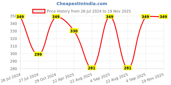 myntra.com WEAVERS VILLA Checked Cotton Silk Dupatta weavers villa Price History Graph from 26 Jul 2024 to 19 Nov 2025
