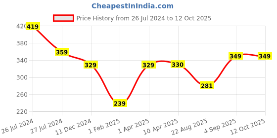 myntra.com WEAVERS VILLA Checked Cotton Silk Dupatta with Zari weavers villa Price History Graph from 26 Jul 2024 to 4 Oct 2025
