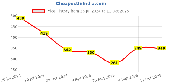 myntra.com WEAVERS VILLA Embellished Beads & Stones Net Dupatta weavers villa Price History Graph from 26 Jul 2024 to 10 Oct 2025