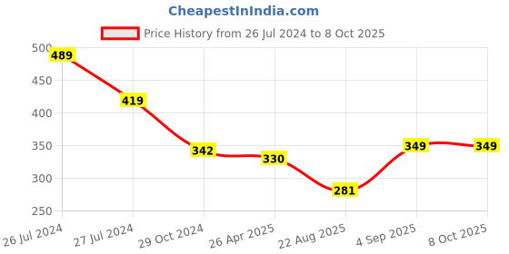 myntra.com WEAVERS VILLA Embellished Beads & Stones Net Dupatta weavers villa Price History Graph from 26 Jul 2024 to 8 Oct 2025