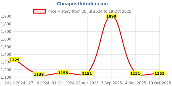 myntra.com WEAVERS VILLA Embroidered Art Silk Dupatta with Phulkari weavers villa Price History Graph from 26 Jul 2024 to 17 Oct 2025