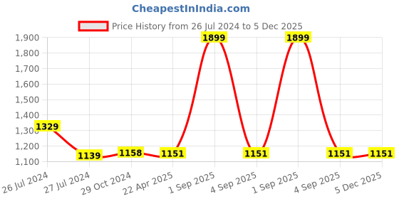myntra.com WEAVERS VILLA Embroidered Art Silk Dupatta with Phulkari weavers villa Price History Graph from 26 Jul 2024 to 5 Dec 2025