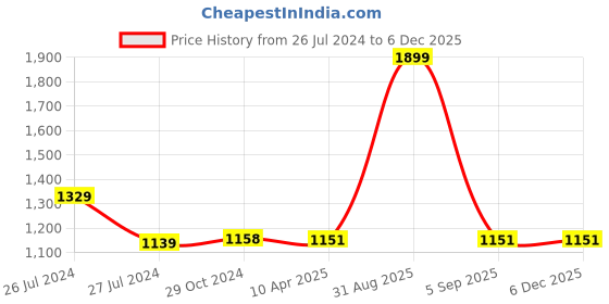 myntra.com WEAVERS VILLA Embroidered Art Silk Dupatta with Phulkari weavers villa Price History Graph from 26 Jul 2024 to 5 Dec 2025