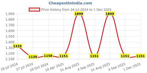 myntra.com WEAVERS VILLA Embroidered Art Silk Dupatta with Phulkari weavers villa Price History Graph from 26 Jul 2024 to 30 Nov 2025