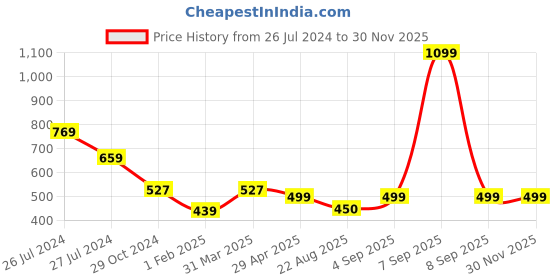 myntra.com WEAVERS VILLA Embroidered Dupatta with Phulkari weavers villa Price History Graph from 26 Jul 2024 to 29 Nov 2025