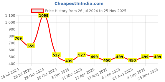 myntra.com WEAVERS VILLA Embroidered Dupatta with Phulkari weavers villa Price History Graph from 26 Jul 2024 to 25 Nov 2025