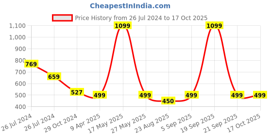 myntra.com WEAVERS VILLA Embroidered Dupatta with Phulkari weavers villa Price History Graph from 26 Jul 2024 to 4 Oct 2025