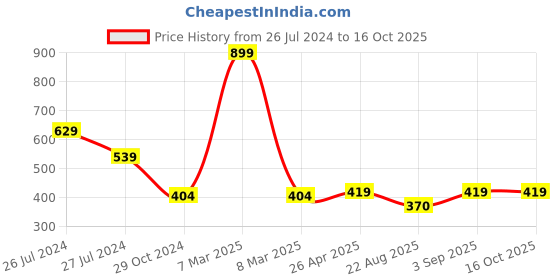 myntra.com WEAVERS VILLA Embroidered Dupatta with Phulkari weavers villa Price History Graph from 26 Jul 2024 to 4 Oct 2025