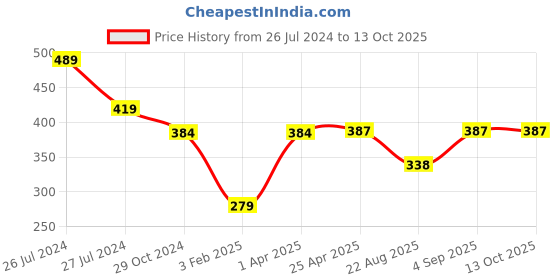 myntra.com WEAVERS VILLA Embroidered Dupatta with Thread Work weavers villa Price History Graph from 26 Jul 2024 to 12 Oct 2025