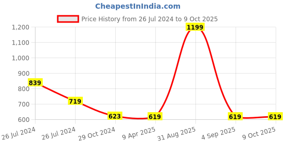 myntra.com WEAVERS VILLA Embroidered Ethnic Motifs Thread Work Dupatta weavers villa Price History Graph from 26 Jul 2024 to 4 Oct 2025