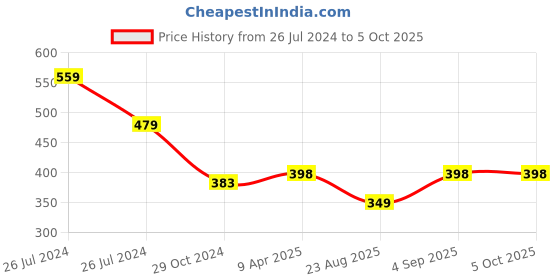 myntra.com WEAVERS VILLA Embroidered Ethnic Motifs Thread Work Net Dupatta weavers villa Price History Graph from 26 Jul 2024 to 4 Oct 2025