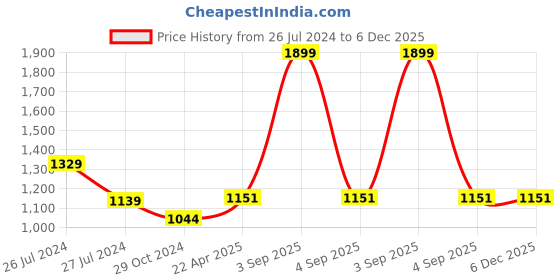 myntra.com WEAVERS VILLA Ethnic Motifs Embroidered Art Silk Dupatta with Phulkari weavers villa Price History Graph from 26 Jul 2024 to 5 Dec 2025