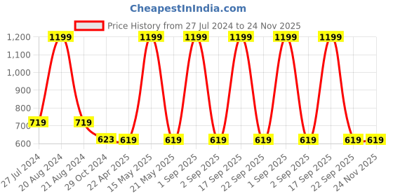 myntra.com WEAVERS VILLA Ethnic Motifs Embroidered Dupatta weavers villa Price History Graph from 27 Jul 2024 to 23 Nov 2025