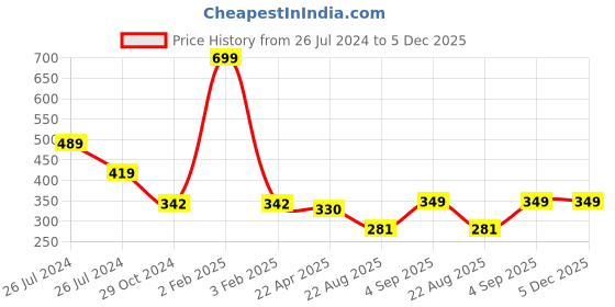 myntra.com WEAVERS VILLA Ethnic Motifs Embroidered Dupatta weavers villa Price History Graph from 26 Jul 2024 to 5 Dec 2025