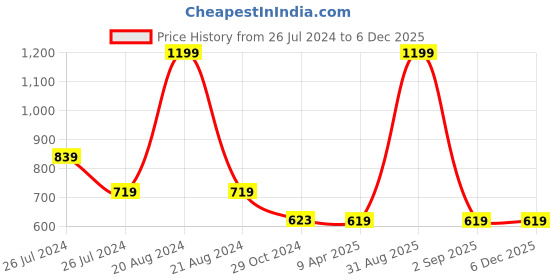 myntra.com WEAVERS VILLA Ethnic Motifs Embroidered Dupatta weavers villa Price History Graph from 26 Jul 2024 to 5 Dec 2025