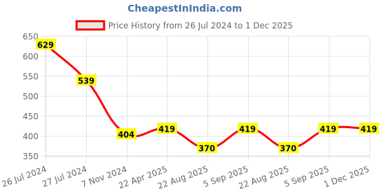myntra.com WEAVERS VILLA Ethnic Motifs Embroidered Dupatta with Phulkari weavers villa Price History Graph from 26 Jul 2024 to 30 Nov 2025