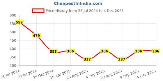 myntra.com WEAVERS VILLA Ethnic Motifs Embroidered Thread Work Dupatta weavers villa Price History Graph from 26 Jul 2024 to 4 Dec 2025