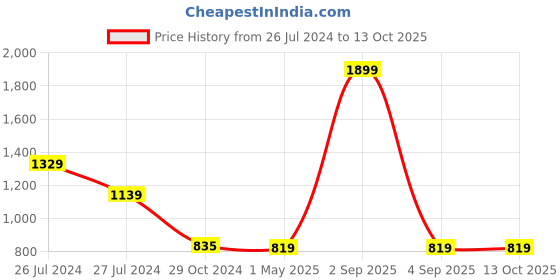 myntra.com WEAVERS VILLA Ethnic Motifs Printed Dupatta with Mirror Work weavers villa Price History Graph from 26 Jul 2024 to 13 Oct 2025