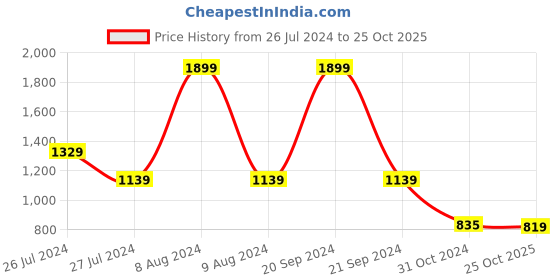 myntra.com WEAVERS VILLA Ethnic Motifs Printed Dupatta with Mirror Work weavers villa Price History Graph from 26 Jul 2024 to 25 Oct 2025