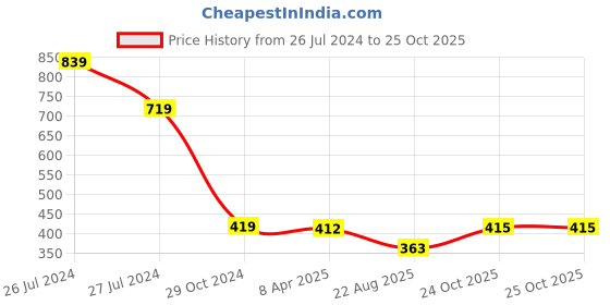myntra.com WEAVERS VILLA Ethnic Motifs Printed Dupatta with Thread Work weavers villa Price History Graph from 26 Jul 2024 to 25 Oct 2025