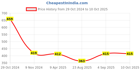 myntra.com WEAVERS VILLA Ethnic Motifs Printed Dupatta with Thread Work weavers villa Price History Graph from 29 Oct 2024 to 10 Oct 2025